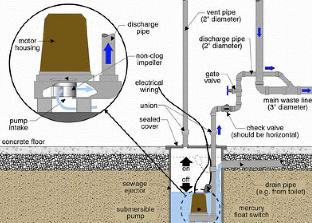 Sewer Pump Services Muncie, IN